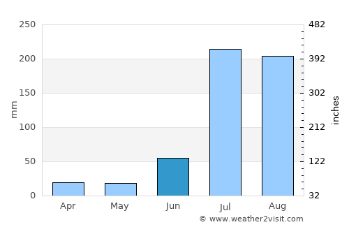 Majītha average rain in June