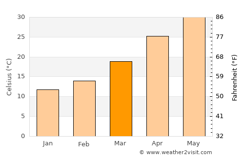 Majītha average temperature in March