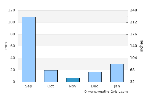 Majītha average rain in November