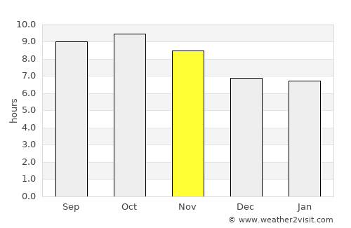 Majītha average rain in November