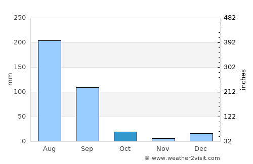 Majītha average rain in October