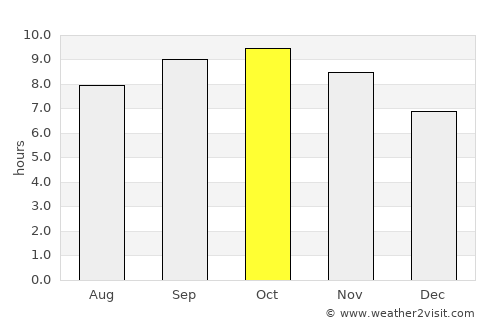 Majītha average rain in October