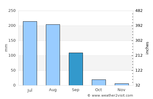 Majītha average rain in September