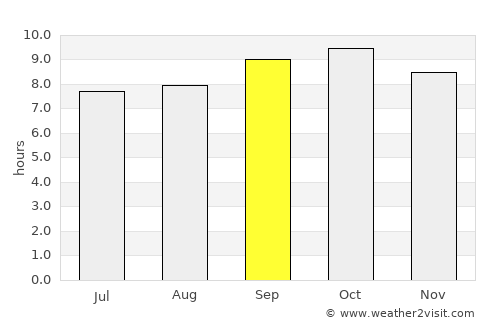 Majītha average rain in September