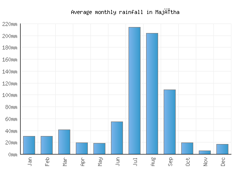 Majītha monthly rainfall chart (mm)