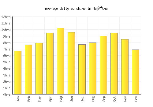 Majītha average daily sunshine chart