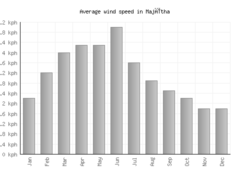 Majītha average winspeed by month (km/h)