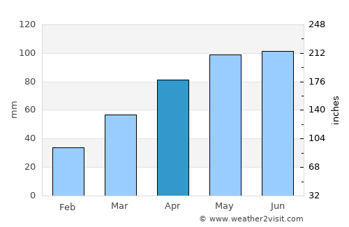 Major Isidoro average rain in April