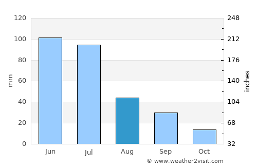 Major Isidoro average rain in August