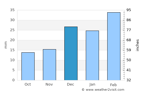 Major Isidoro average rain in December