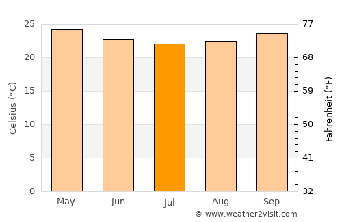 Major Isidoro average temperature in July