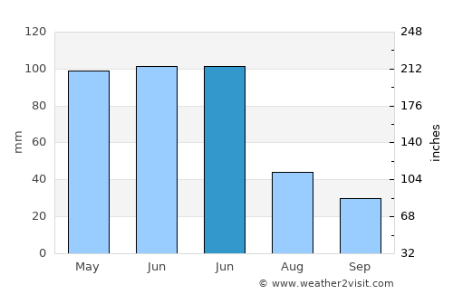 Major Isidoro average rain in June
