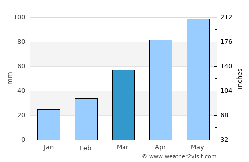 Major Isidoro average rain in March