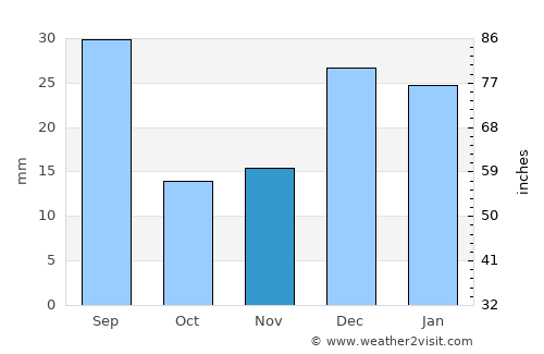 Major Isidoro average rain in November