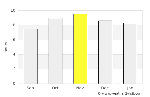 Major Isidoro average rain in November