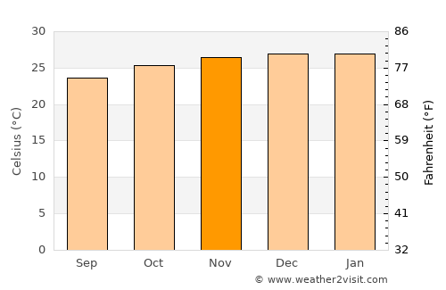 Major Isidoro average temperature in November