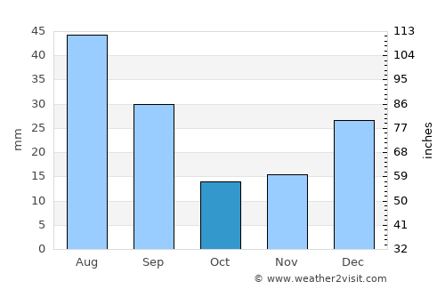 Major Isidoro average rain in October