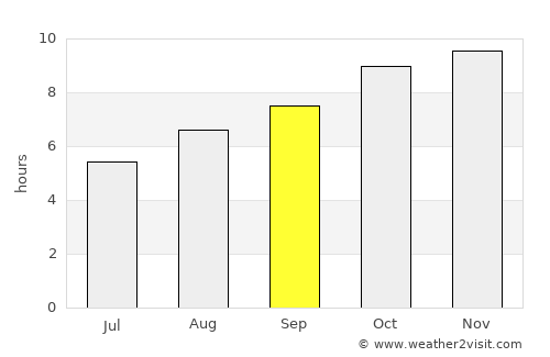 Major Isidoro average rain in September