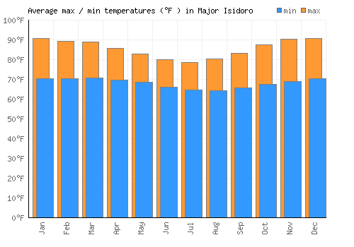 Major Isidoro average minimum / maximum temperatures (Fahrenheit)