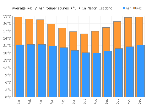 Major Isidoro average minimum / maximum temperatures (Celsius)