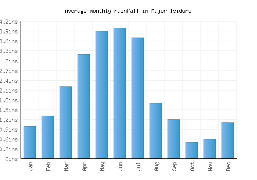 Major Isidoro monthly rainfall chart (inches)