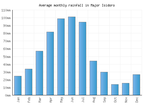 Major Isidoro monthly rainfall chart (mm)