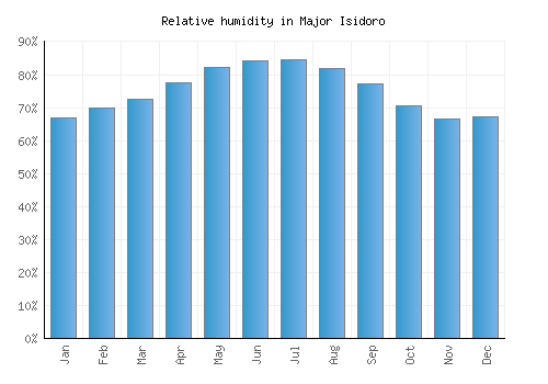 Major Isidoro relative humidity averages