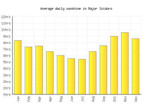 Major Isidoro average daily sunshine chart