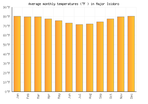 Major Isidoro average temperature chart (Fahrenheit)