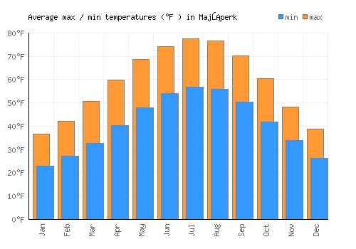Majšperk average minimum / maximum temperatures (Fahrenheit)
