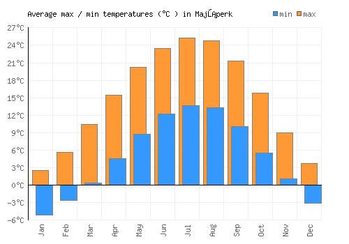 Majšperk average minimum / maximum temperatures (Celsius)
