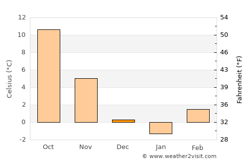 Majšperk average temperature in December