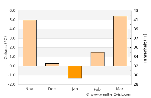 Majšperk average temperature in January