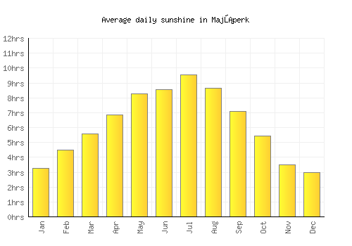 Majšperk average daily sunshine chart