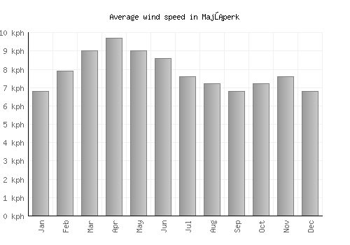 Majšperk average winspeed by month (km/h)