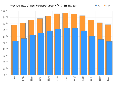 Majzar average minimum / maximum temperatures (Fahrenheit)