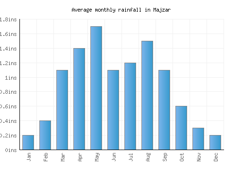 Majzar monthly rainfall chart (inches)