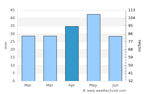 Majzar average rain in April