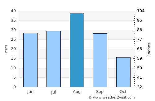 Majzar average rain in August