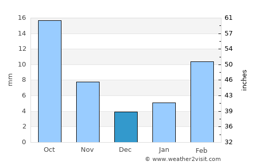 Majzar average rain in December