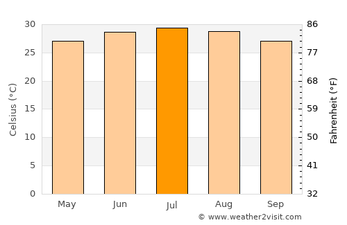 Majzar average temperature in July
