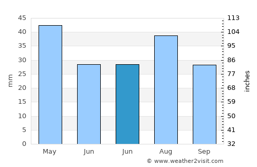 Majzar average rain in June