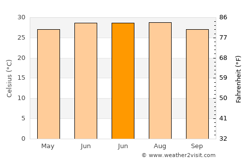 Majzar average temperature in June