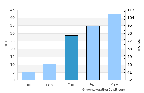 Majzar average rain in March