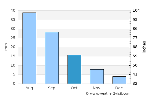 Majzar average rain in October