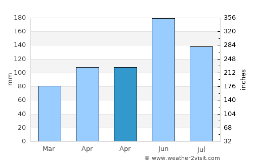 Makabe average rain in April