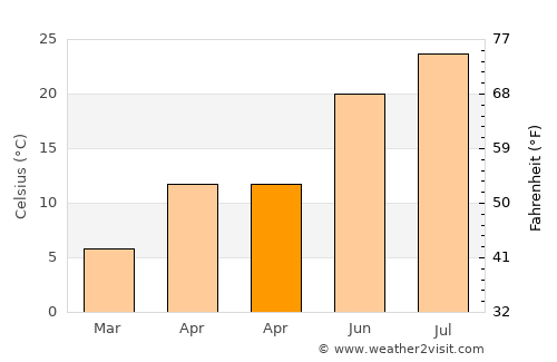 Makabe average temperature in April