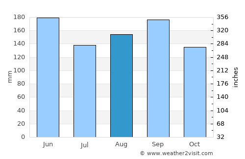 Makabe average rain in August
