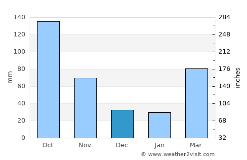 Makabe average rain in December