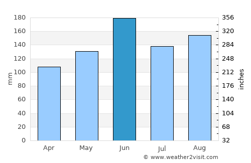 Makabe average rain in June